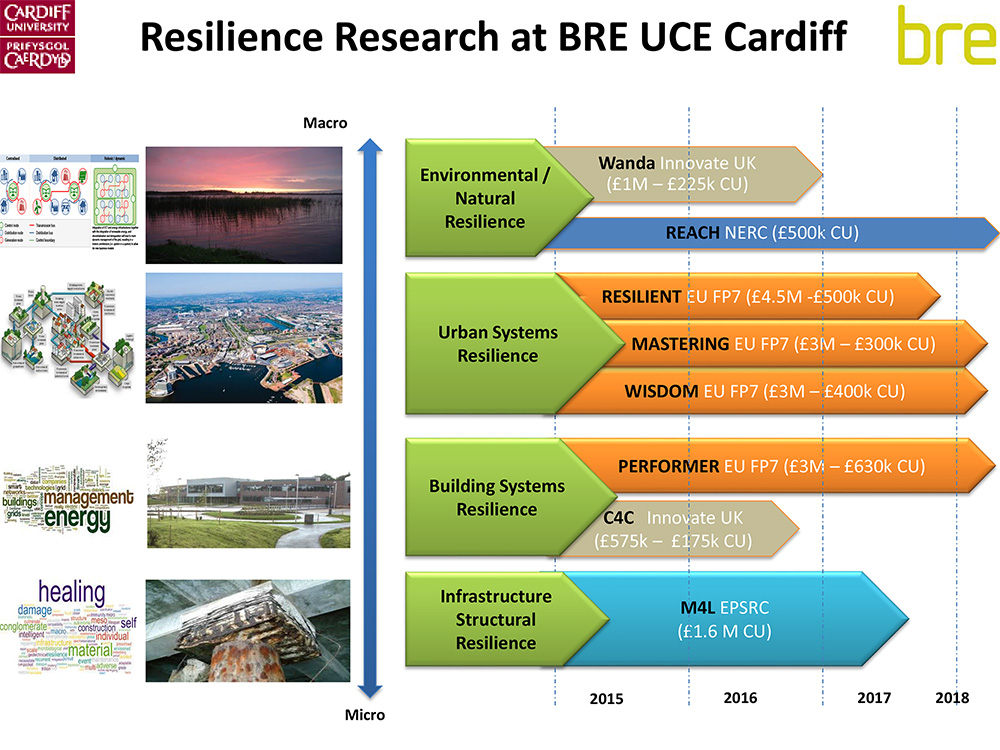 BRE Resilience research slide